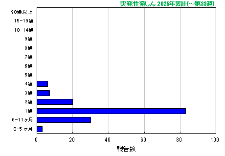 グラフ：突発性発しん 今年の累計