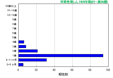 グラフ：突発性発しん 今年の累計