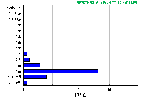 グラフ：突発性発しん 今年の累計