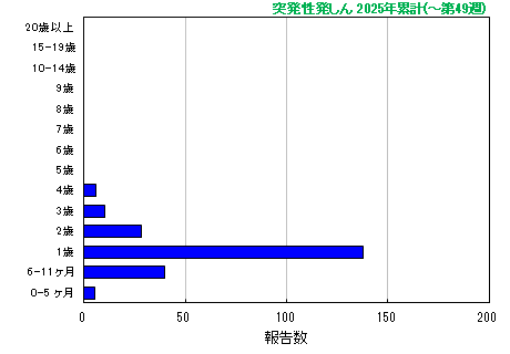 グラフ:突発性発しん 今年の累計