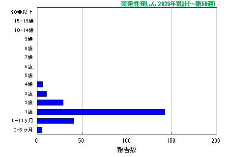 グラフ:突発性発しん 今年の累計