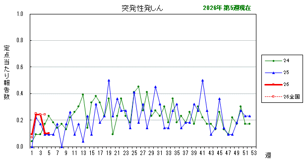 グラフ：最近の推移（突発性発しん）