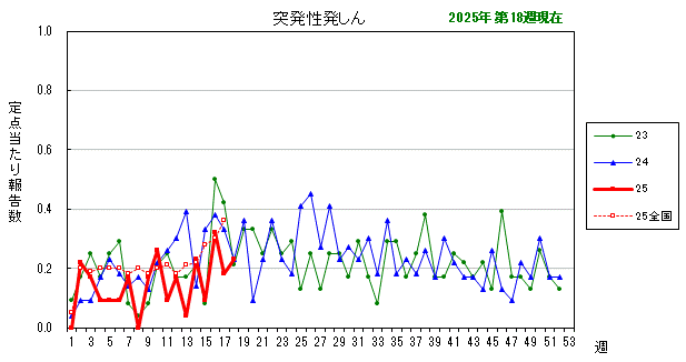 グラフ：最近の推移（突発性発しん）