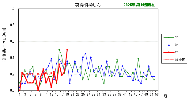 グラフ：最近の推移（突発性発しん）