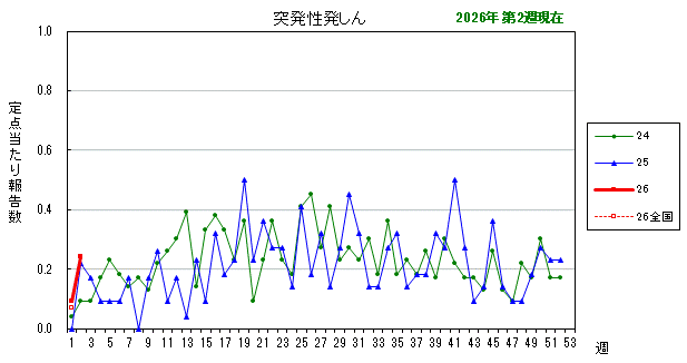 グラフ：最近の推移（突発性発しん）