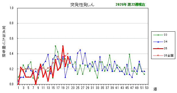 グラフ：最近の推移（突発性発しん）
