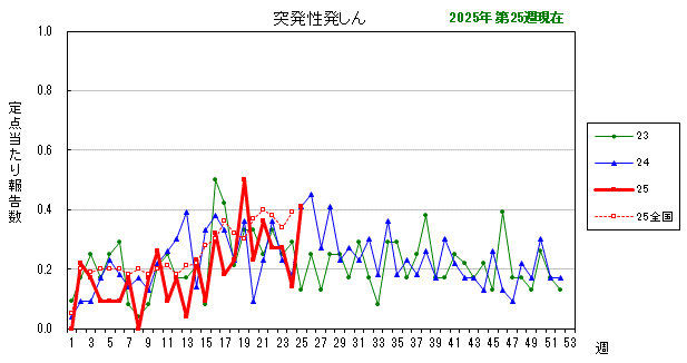 グラフ：最近の推移（突発性発しん）