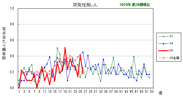 グラフ：最近の推移（突発性発しん）