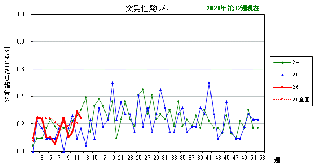 グラフ：最近の推移（突発性発しん）