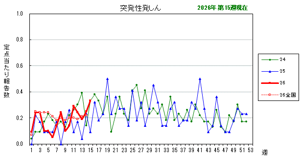 グラフ：最近の推移（突発性発しん）