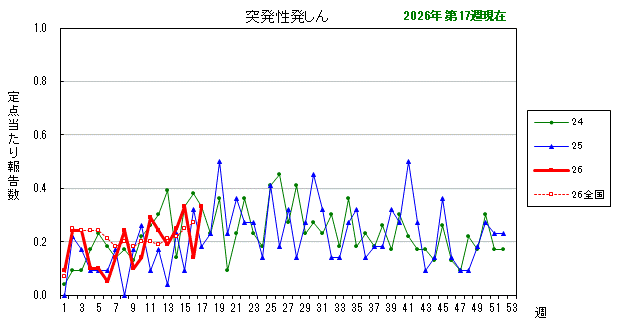グラフ：最近の推移（突発性発しん）