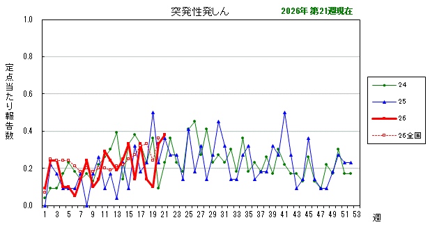 グラフ:最近の推移(突発性発しん)
