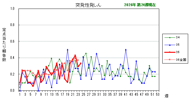 グラフ:最近の推移(突発性発しん)