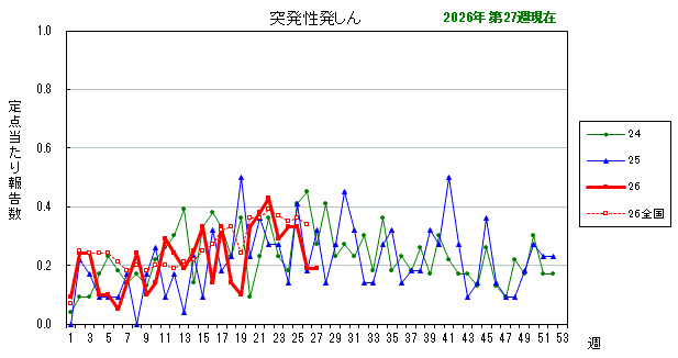 グラフ:最近の推移(突発性発しん)