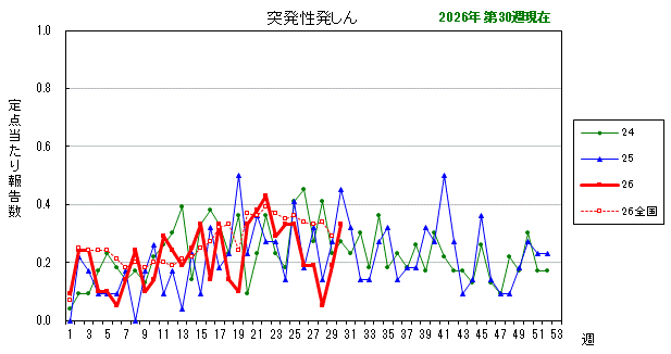 グラフ：最近の推移（突発性発しん）