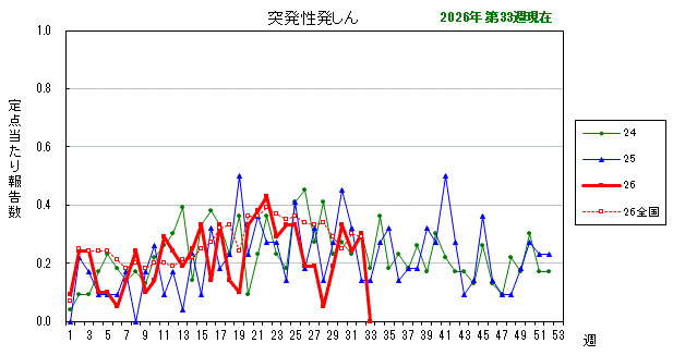 グラフ:最近の推移(突発性発しん)