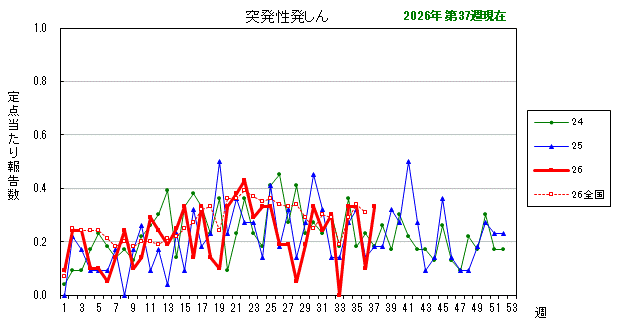 グラフ：最近の推移（突発性発しん）