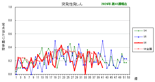 グラフ:最近の推移(突発性発しん)