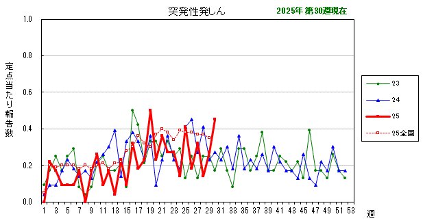 グラフ：最近の推移（突発性発しん）