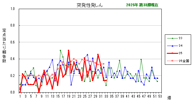 グラフ：最近の推移（突発性発しん）