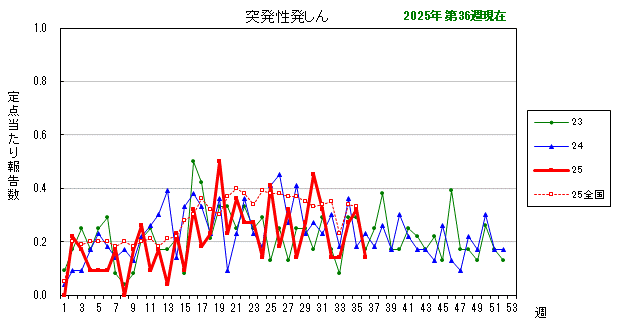 グラフ：最近の推移（突発性発しん）