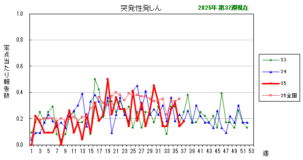 グラフ：最近の推移（突発性発しん）