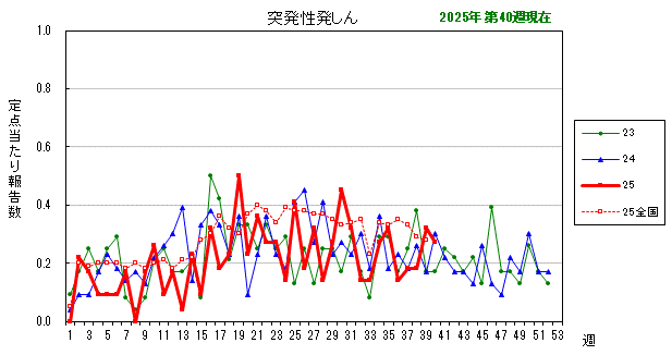 グラフ：最近の推移（突発性発しん）