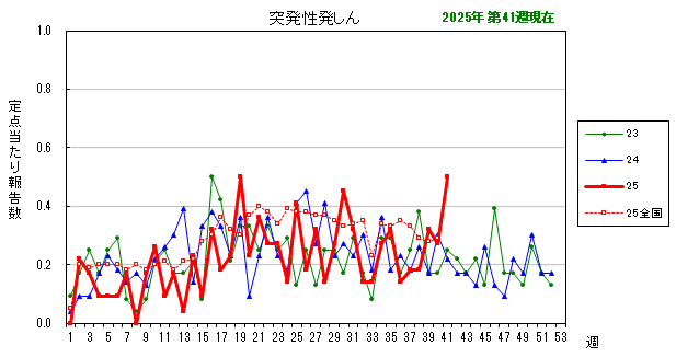 グラフ：最近の推移（突発性発しん）