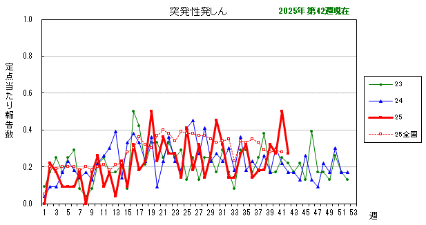 グラフ:最近の推移(突発性発しん)