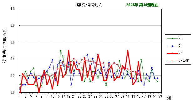 グラフ：最近の推移（突発性発しん）