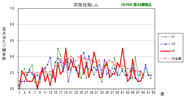 グラフ:最近の推移(突発性発しん)