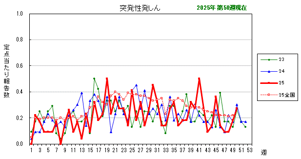 グラフ:最近の推移(突発性発しん)