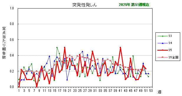 グラフ：最近の推移（突発性発しん）