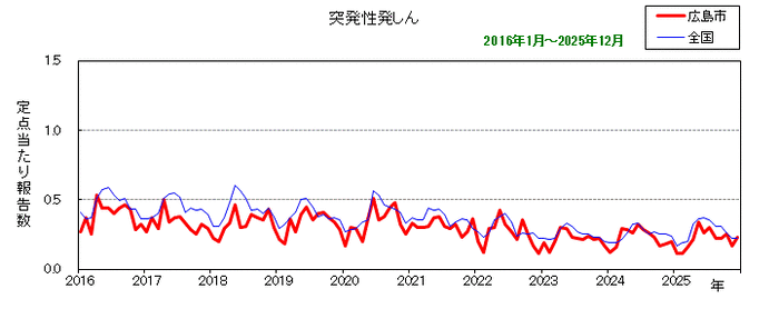 グラフ：月別報告数の推移（最近10年間）突発性発しん