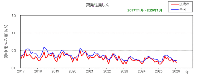 グラフ：月別報告数の推移（最近10年間）突発性発しん