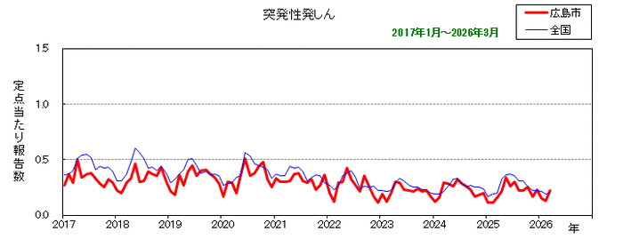 グラフ：月別報告数の推移（最近10年間）突発性発しん