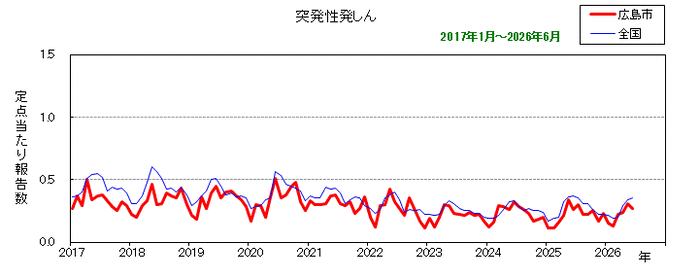 グラフ：月別報告数の推移（最近10年間）突発性発しん
