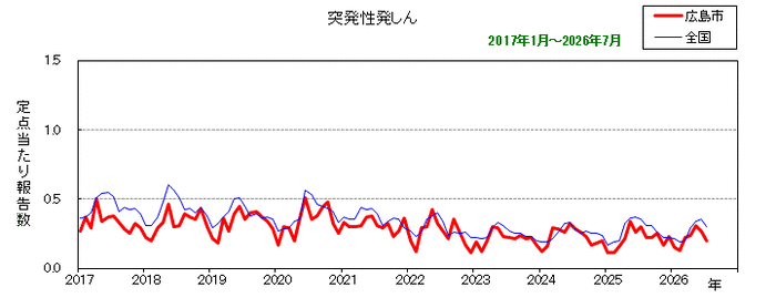 グラフ:月別報告数の推移(最近10年間)突発性発しん