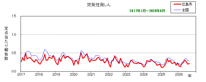 グラフ：月別報告数の推移（最近10年間）突発性発しん