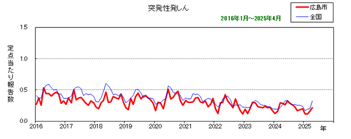 グラフ：月別報告数の推移（最近10年間）突発性発しん