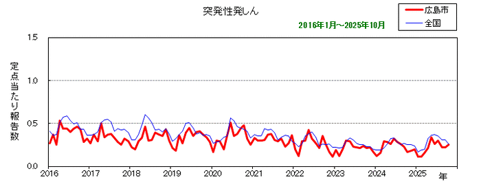 グラフ：月別報告数の推移（最近10年間）突発性発しん