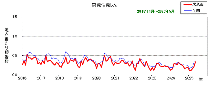 グラフ：月別報告数の推移（最近10年間）突発性発しん