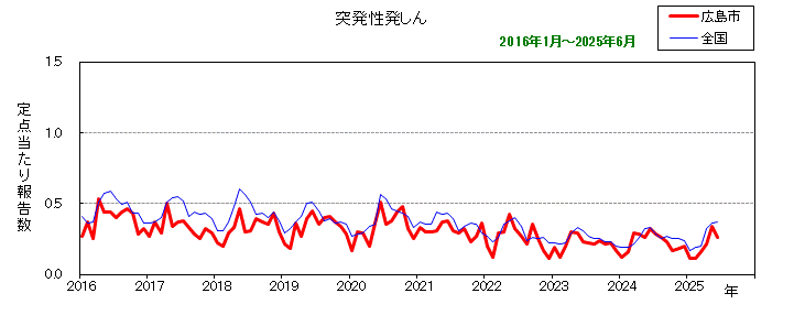 グラフ：月別報告数の推移（最近10年間）突発性発しん