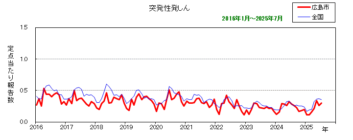 グラフ：月別報告数の推移（最近10年間）突発性発しん