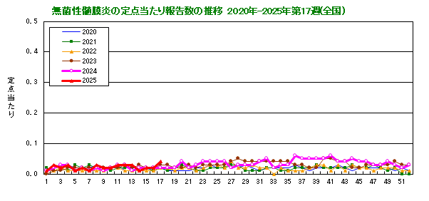 グラフ：無菌性髄膜炎の定点当たり報告数の推移（全国）