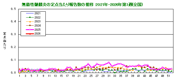 グラフ：無菌性髄膜炎の定点当たり報告数の推移（全国）