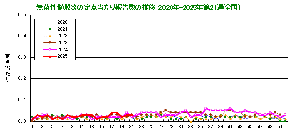 グラフ：無菌性髄膜炎の定点当たり報告数の推移（全国）