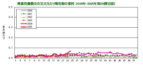 グラフ：無菌性髄膜炎の定点当たり報告数の推移（全国）