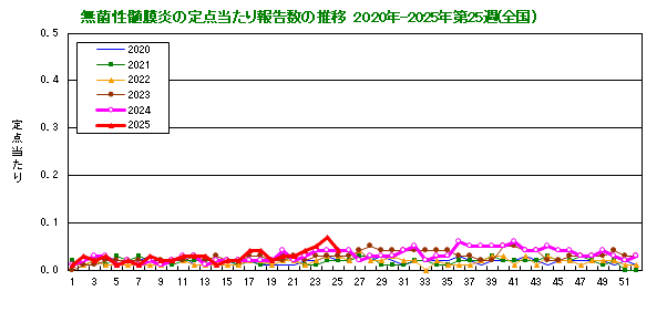 グラフ：無菌性髄膜炎の定点当たり報告数の推移（全国）
