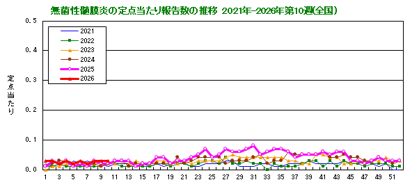 グラフ:無菌性髄膜炎の定点当たり報告数の推移(全国)